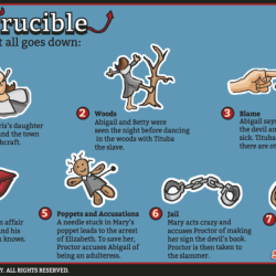 Questions for act 1 of the crucible