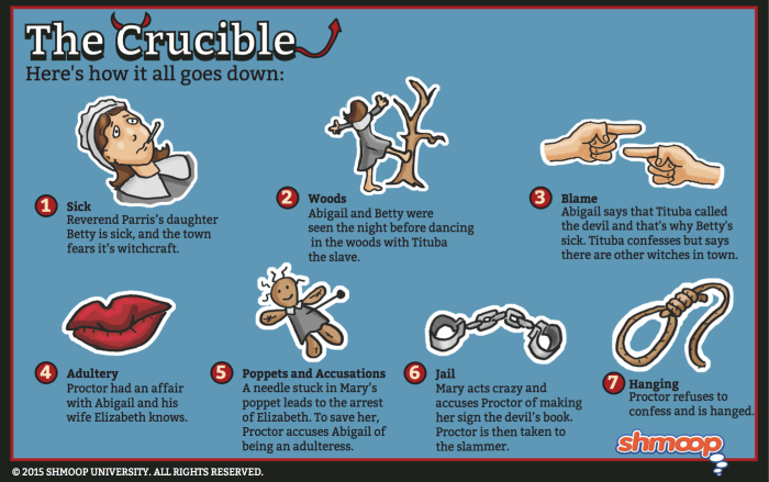 Questions for act 1 of the crucible