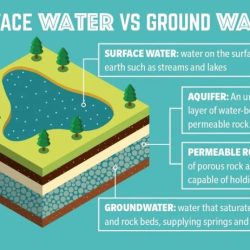 Which of the following statements about groundwater is false