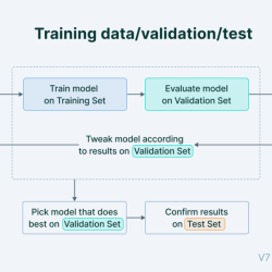 Phase 3 training validation performance road test