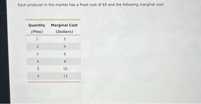 The chart shows the marginal cost of producing apple pies