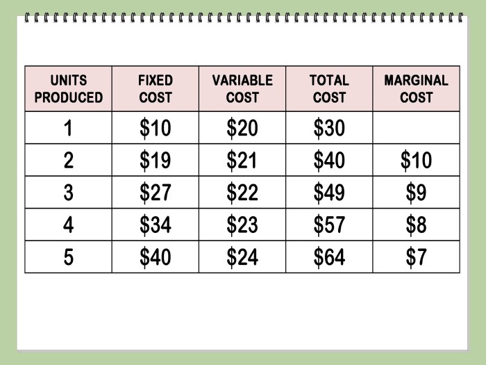 The chart shows the marginal cost of producing apple pies