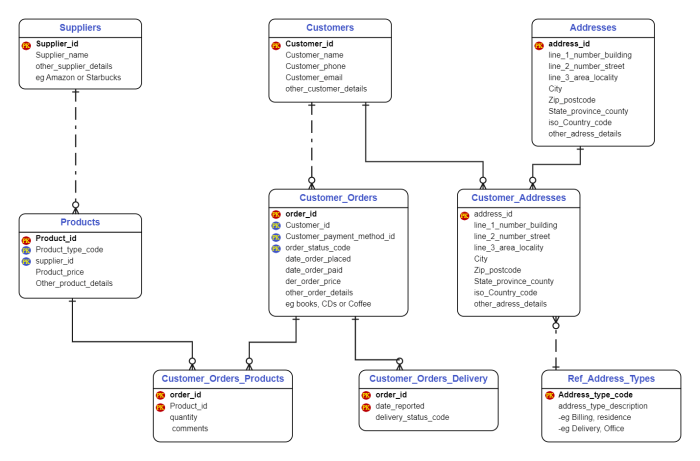 You are designing an ecommerce web application