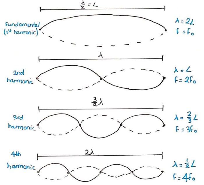 Standing waves pipe harmonics wavelength string table length physics formation relationship level need between