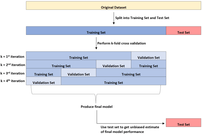 Split validation test train cross data learn training process python standard overall testing looks so now valid