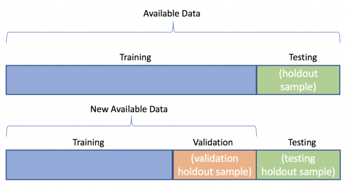 Phase 3 training validation performance road test